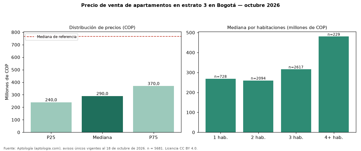 Precio de venta de apartamentos en estrato 3 en Bogotá — octubre 2026