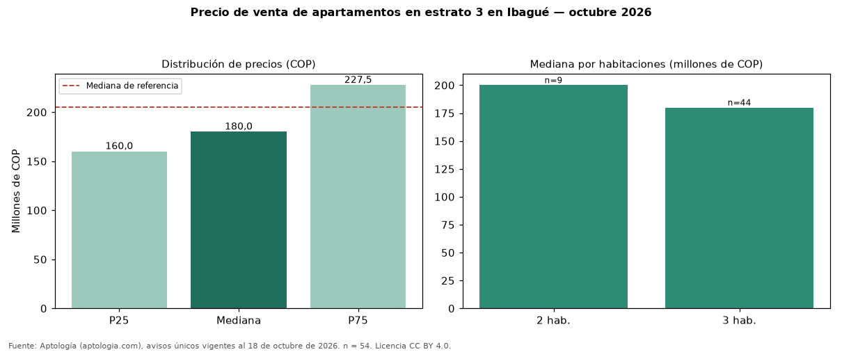 Precio de venta de apartamentos en estrato 3 en Ibagué — octubre 2026