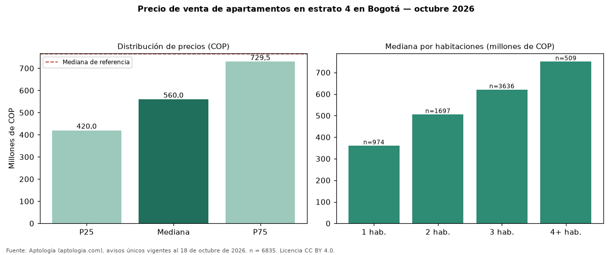 Precio de venta de apartamentos en estrato 4 en Bogotá — octubre 2026