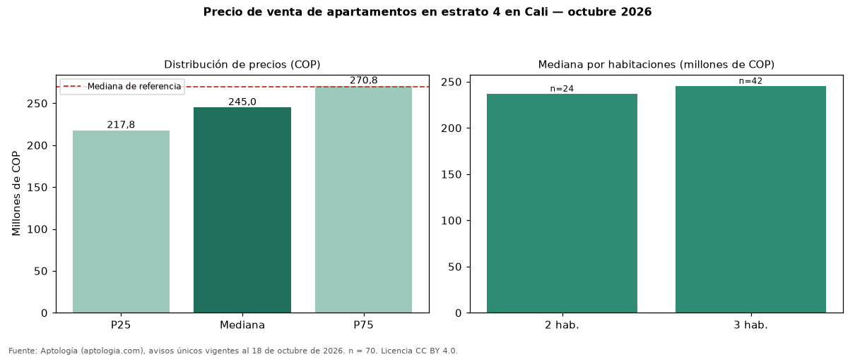 Precio de venta de apartamentos en estrato 4 en Cali — octubre 2026
