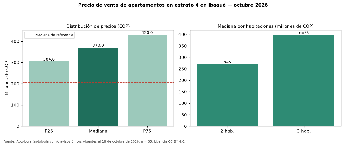 Precio de venta de apartamentos en estrato 4 en Ibagué — octubre 2026