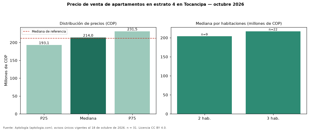 Precio de venta de apartamentos en estrato 4 en Tocancipa — octubre 2026