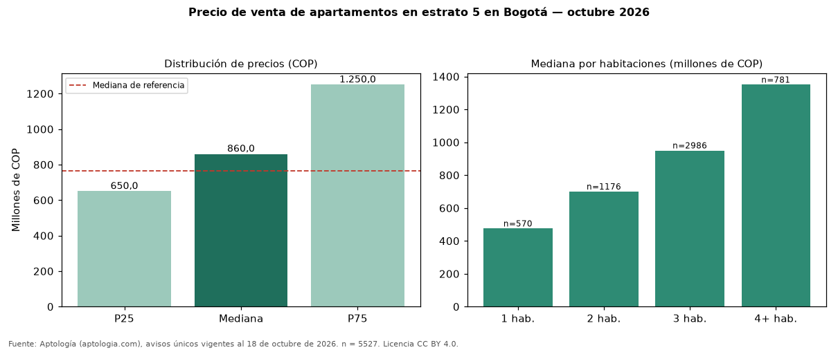 Precio de venta de apartamentos en estrato 5 en Bogotá — octubre 2026