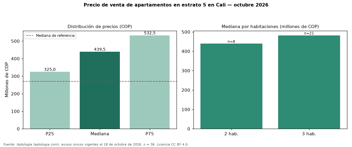 Precio de venta de apartamentos en estrato 5 en Cali — octubre 2026