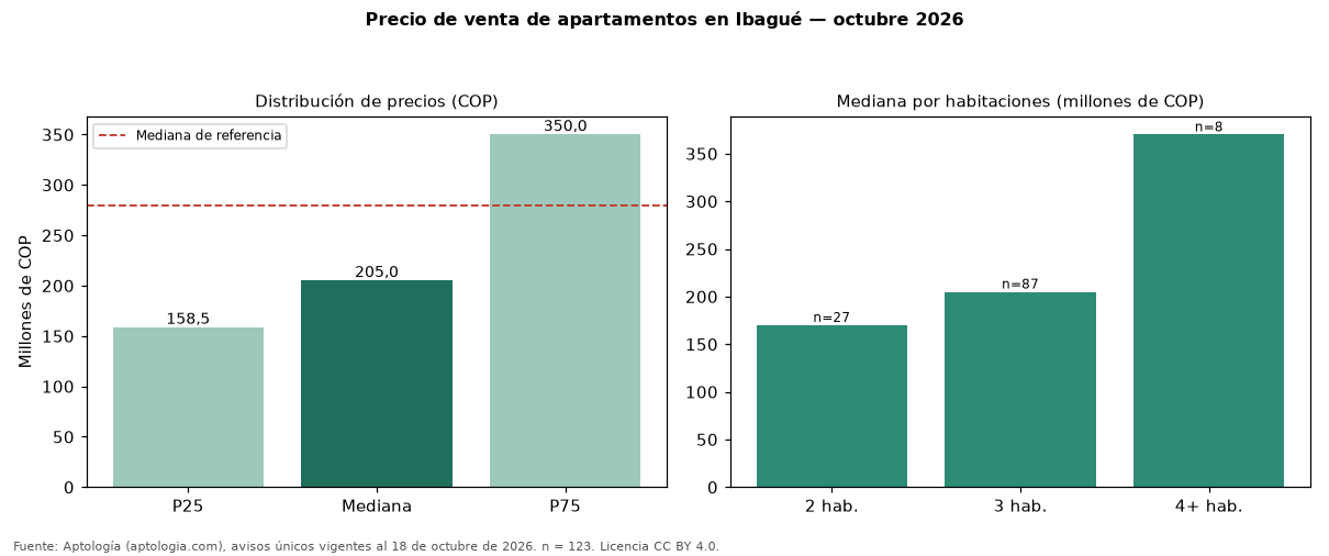 Precio de venta de apartamentos en Ibagué — octubre 2026