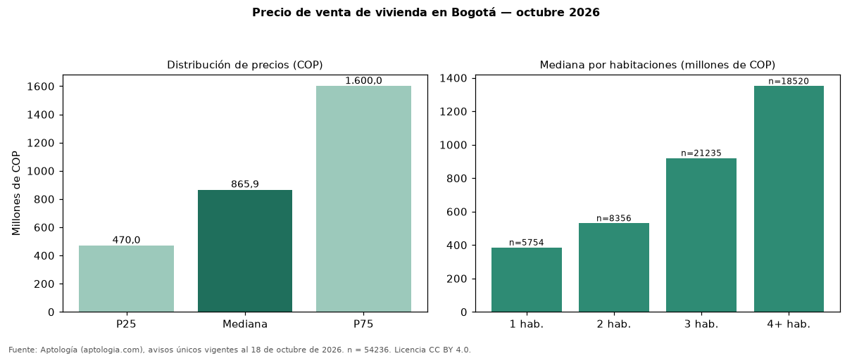Precio de venta de vivienda en Bogotá — octubre 2026