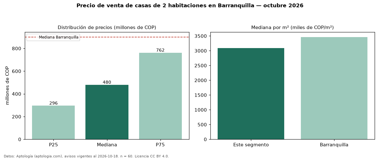 Precio de venta de casas de 2 habitaciones en Barranquilla — octubre 2026