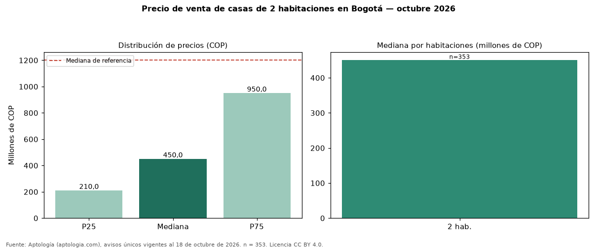 Precio de venta de casas de 2 habitaciones en Bogotá — octubre 2026