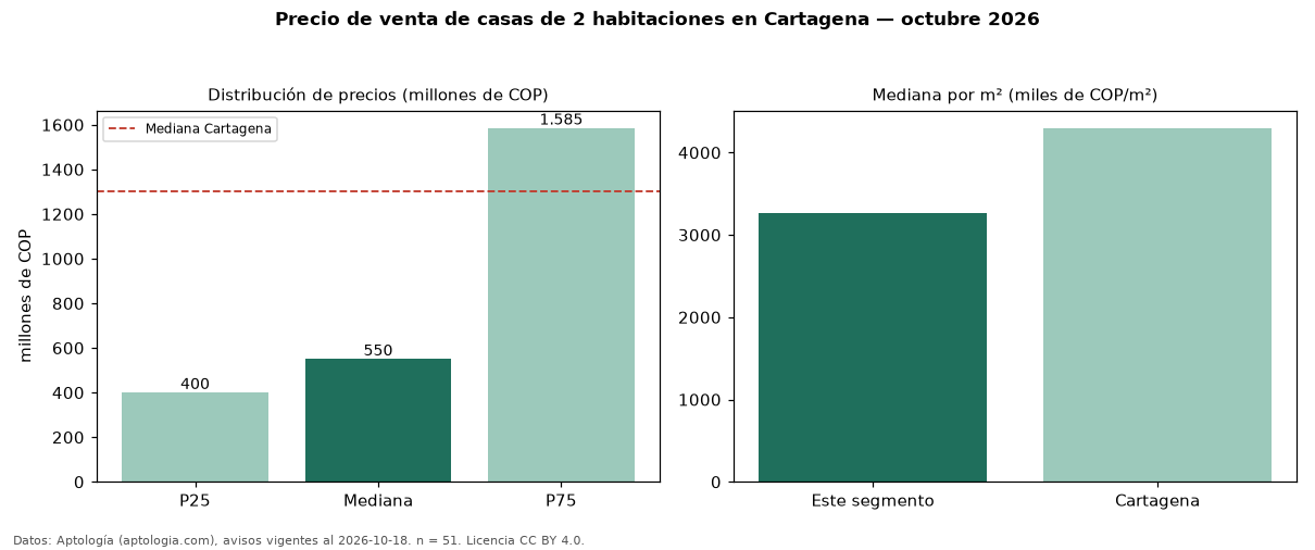 Precio de venta de casas de 2 habitaciones en Cartagena — octubre 2026