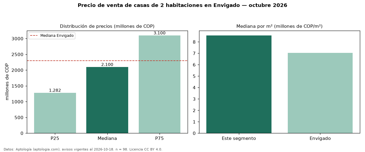 Precio de venta de casas de 2 habitaciones en Envigado — octubre 2026