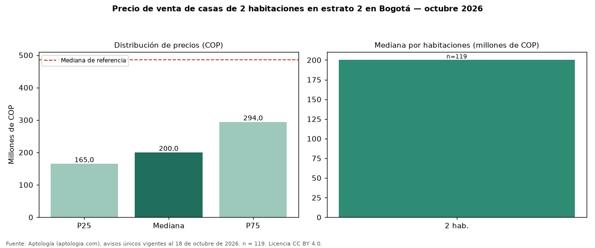 Precio de venta de casas de 2 habitaciones en estrato 2 en Bogotá — octubre 2026