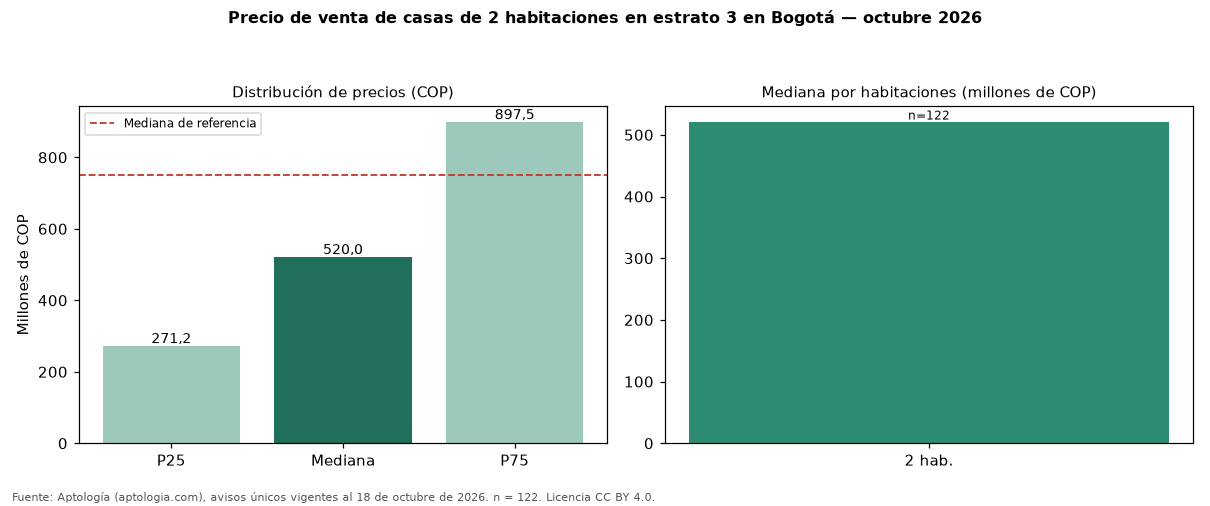 Precio de venta de casas de 2 habitaciones en estrato 3 en Bogotá — octubre 2026