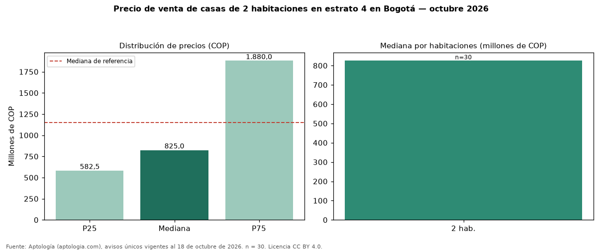 Precio de venta de casas de 2 habitaciones en estrato 4 en Bogotá — octubre 2026
