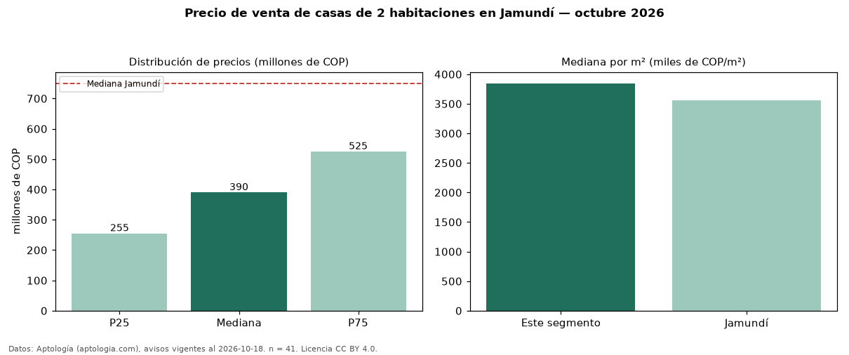 Precio de venta de casas de 2 habitaciones en Jamundí — octubre 2026