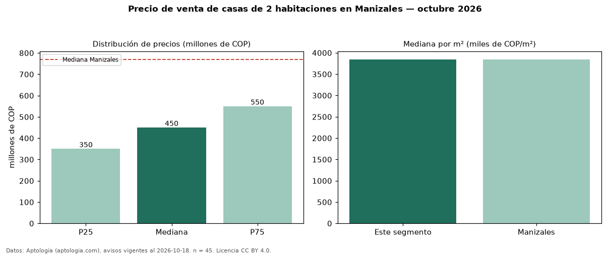 Precio de venta de casas de 2 habitaciones en Manizales — octubre 2026