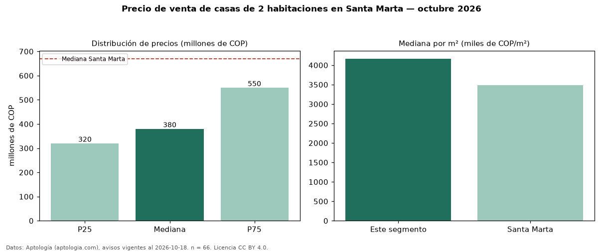 Precio de venta de casas de 2 habitaciones en Santa Marta — octubre 2026