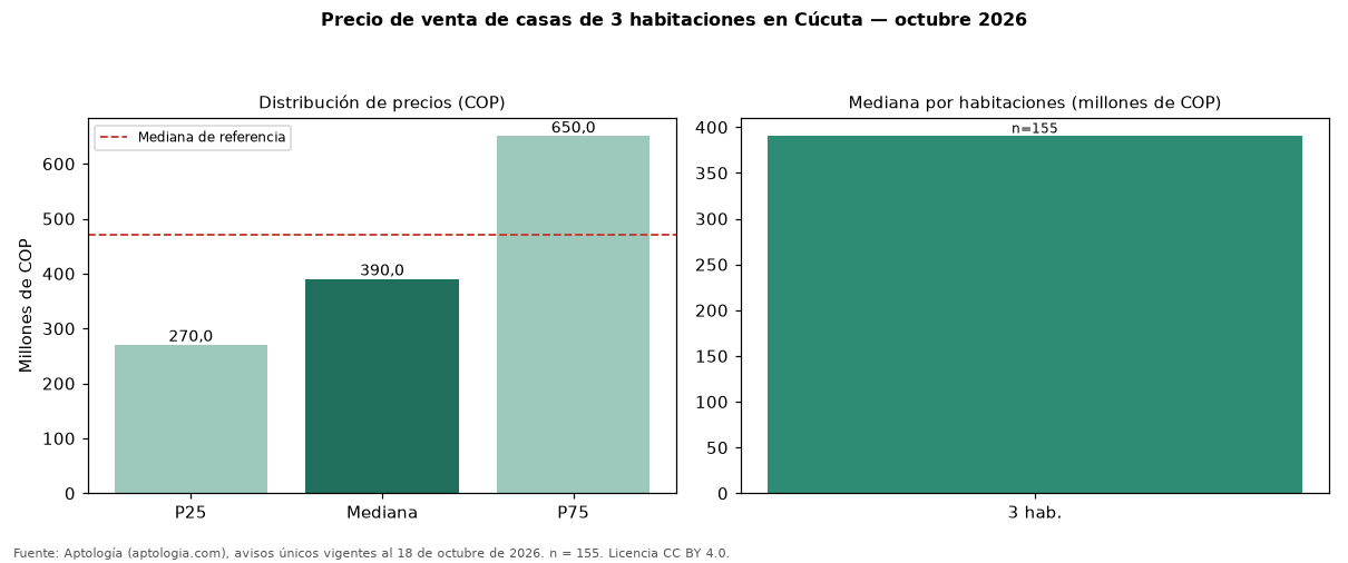 Precio de venta de casas de 3 habitaciones en Cúcuta — octubre 2026