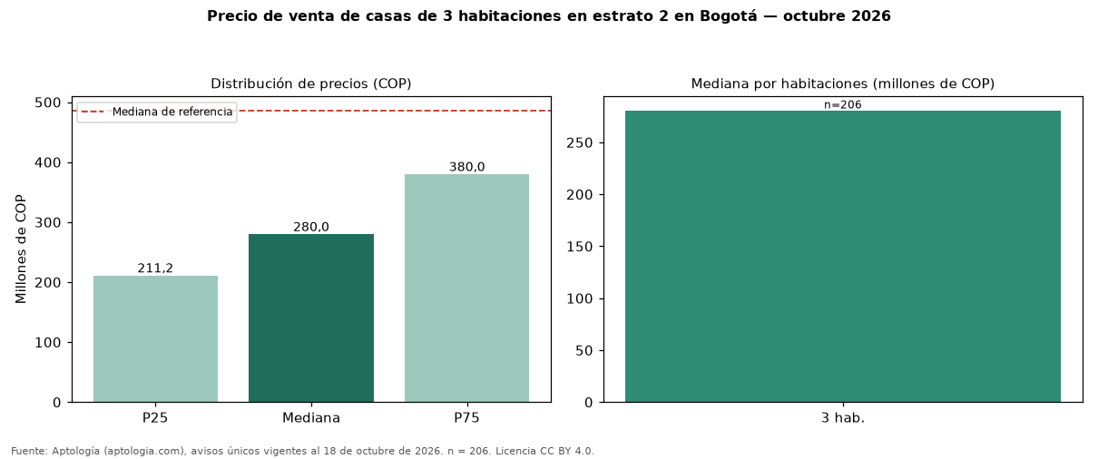 Precio de venta de casas de 3 habitaciones en estrato 2 en Bogotá — octubre 2026