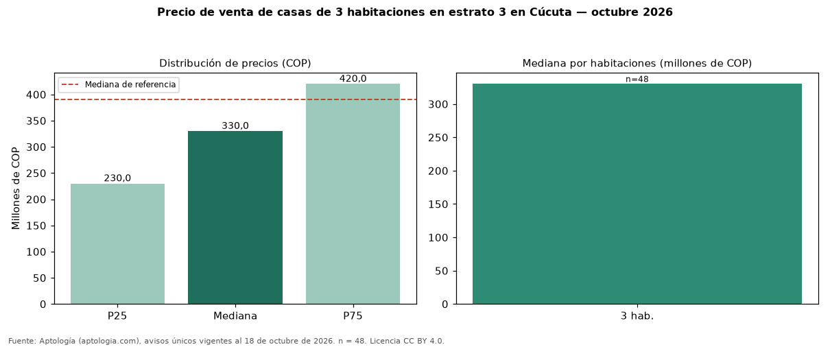 Precio de venta de casas de 3 habitaciones en estrato 3 en Cúcuta — octubre 2026
