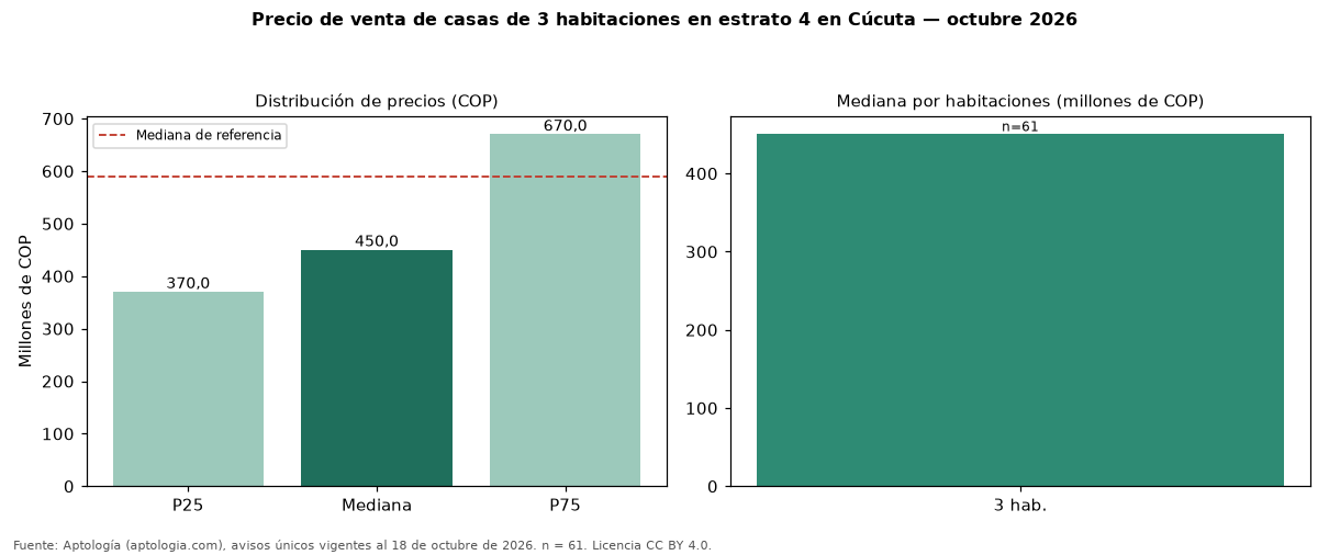 Precio de venta de casas de 3 habitaciones en estrato 4 en Cúcuta — octubre 2026