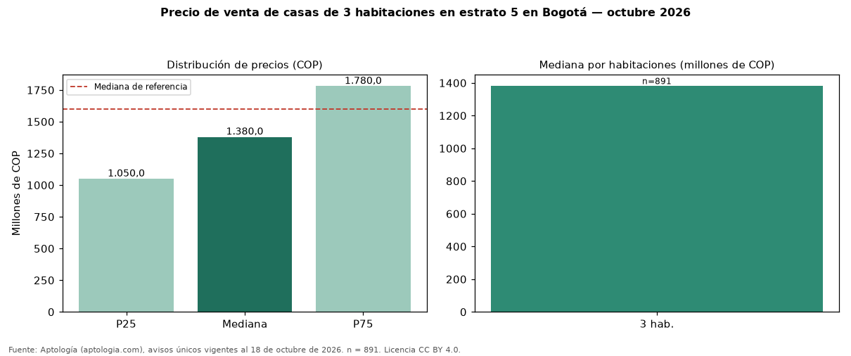 Precio de venta de casas de 3 habitaciones en estrato 5 en Bogotá — octubre 2026