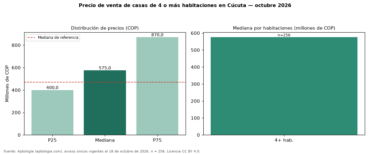 Precio de venta de casas de 4 o más habitaciones en Cúcuta — octubre 2026