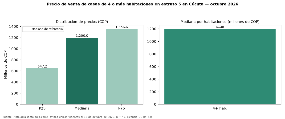 Precio de venta de casas de 4 o más habitaciones en estrato 5 en Cúcuta — octubre 2026