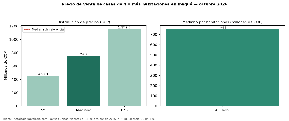 Precio de venta de casas de 4 o más habitaciones en Ibagué — octubre 2026