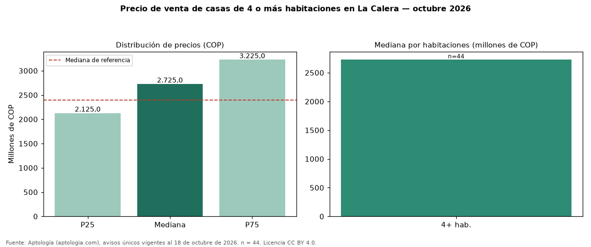Precio de venta de casas de 4 o más habitaciones en La Calera — octubre 2026