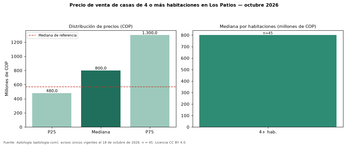Precio de venta de casas de 4 o más habitaciones en Los Patios — octubre 2026