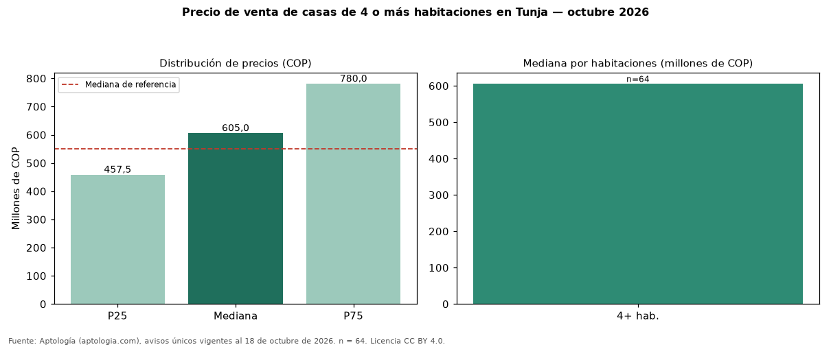 Precio de venta de casas de 4 o más habitaciones en Tunja — octubre 2026