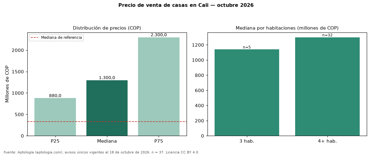 Precio de venta de casas en Cali — octubre 2026