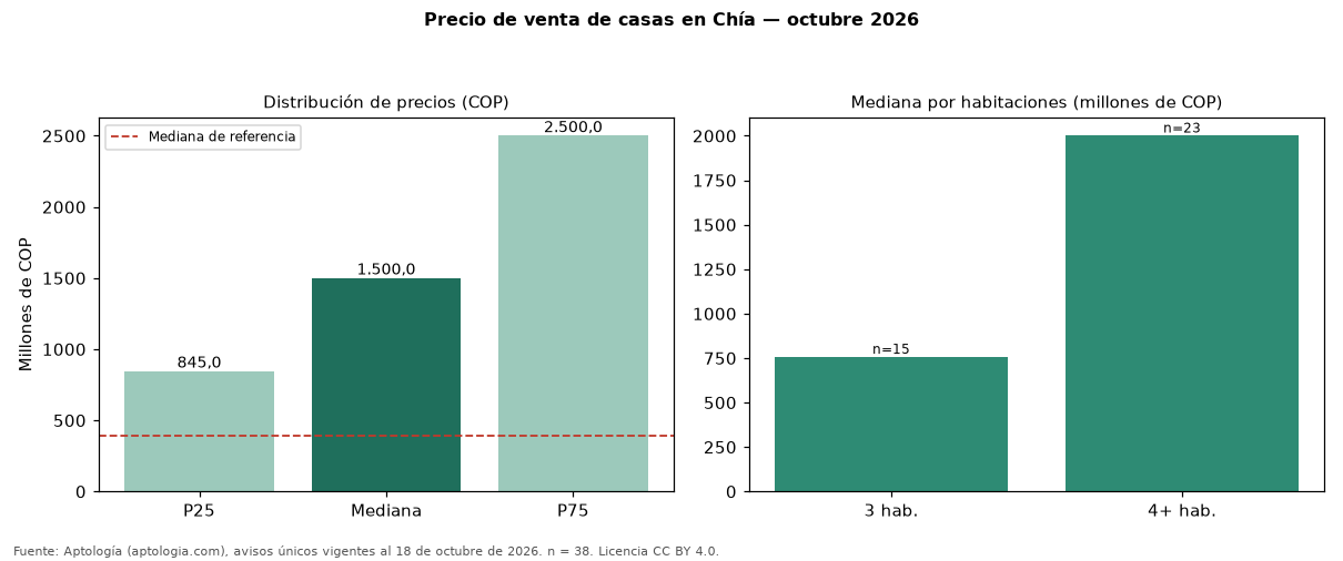 Precio de venta de casas en Chía — octubre 2026