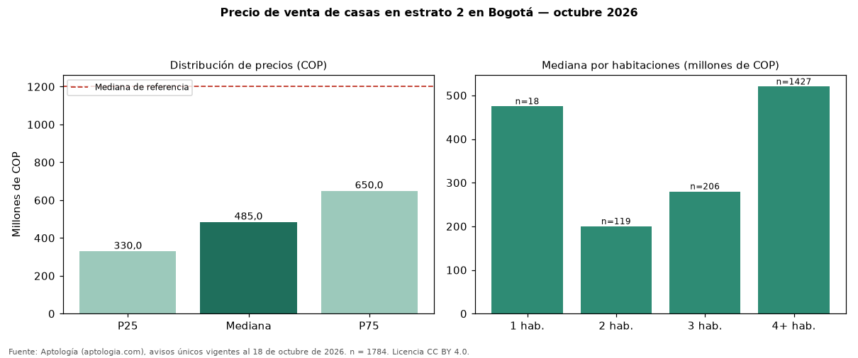Precio de venta de casas en estrato 2 en Bogotá — octubre 2026