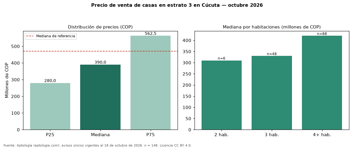 Precio de venta de casas en estrato 3 en Cúcuta — octubre 2026