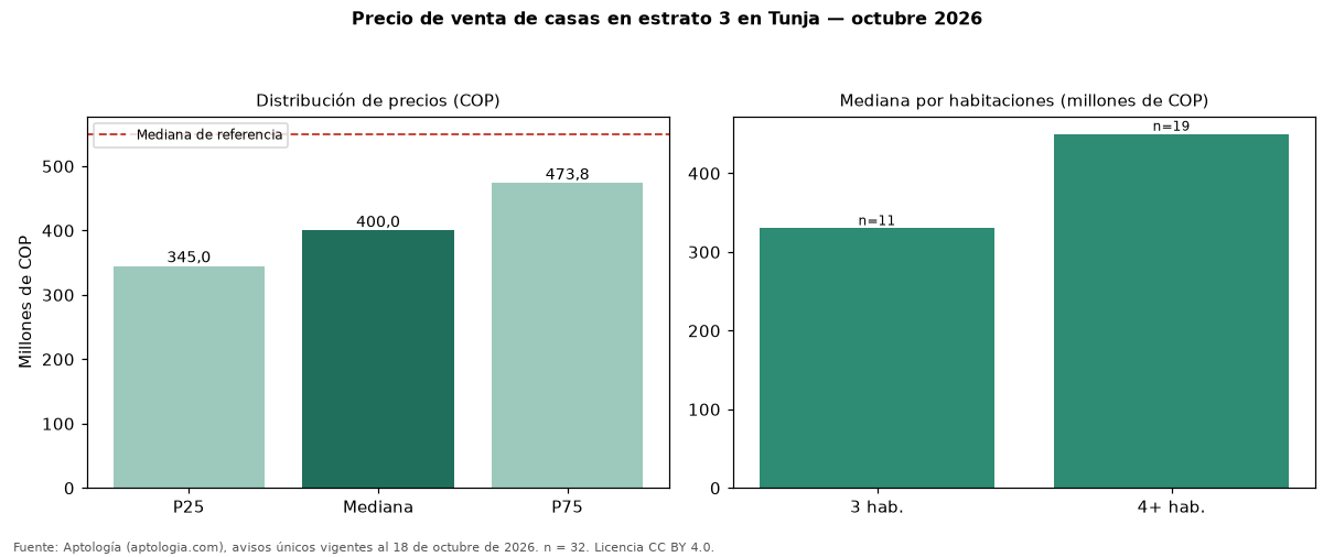 Precio de venta de casas en estrato 3 en Tunja — octubre 2026