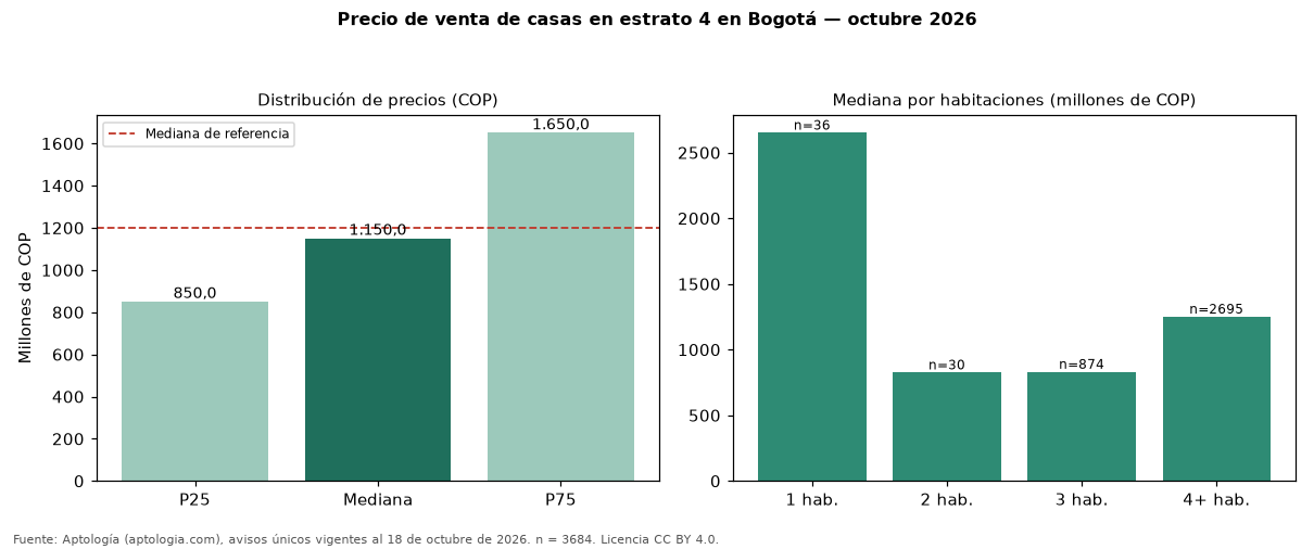 Precio de venta de casas en estrato 4 en Bogotá — octubre 2026