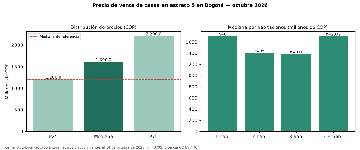 Precio de venta de casas en estrato 5 en Bogotá — octubre 2026