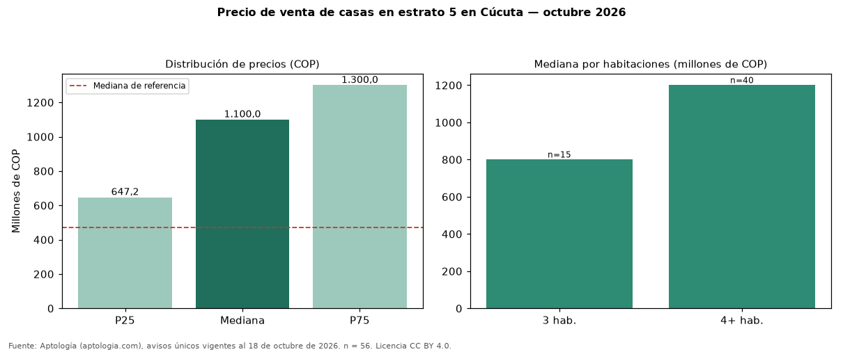 Precio de venta de casas en estrato 5 en Cúcuta — octubre 2026