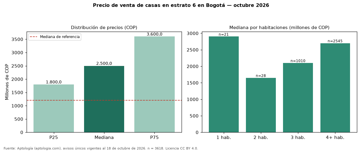 Precio de venta de casas en estrato 6 en Bogotá — octubre 2026