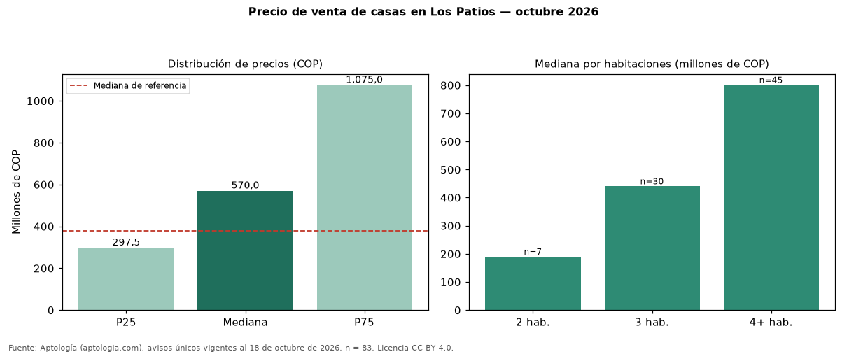 Precio de venta de casas en Los Patios — octubre 2026