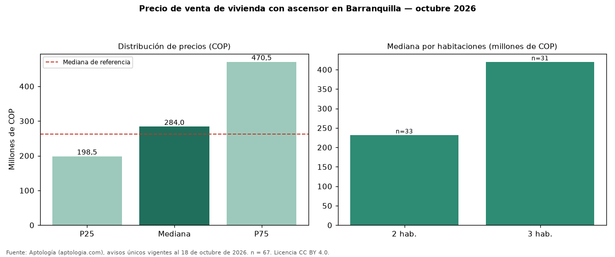 Precio de venta de vivienda con ascensor en Barranquilla — octubre 2026