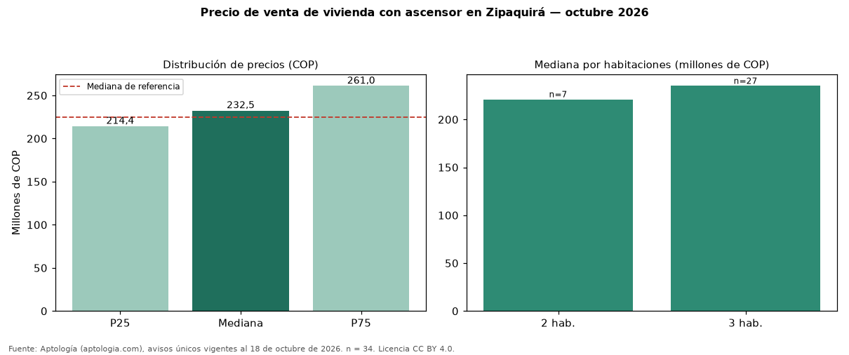 Precio de venta de vivienda con ascensor en Zipaquirá — octubre 2026