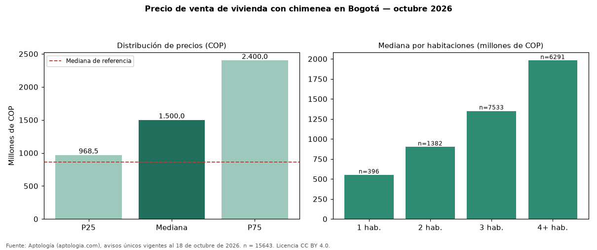 Precio de venta de vivienda con chimenea en Bogotá — octubre 2026