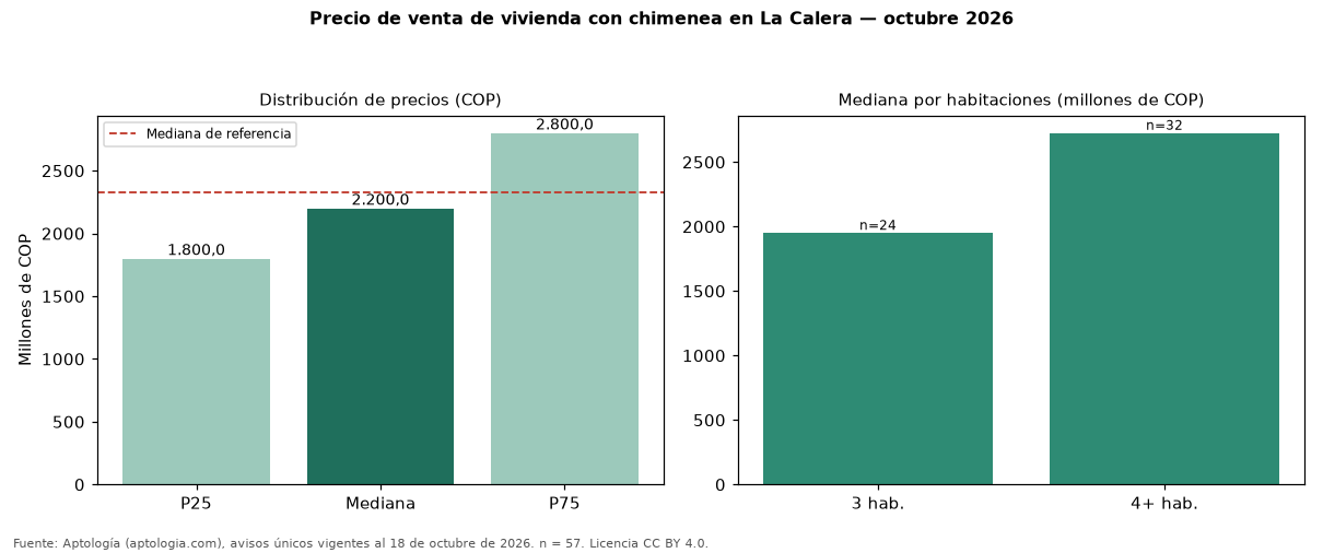 Precio de venta de vivienda con chimenea en La Calera — octubre 2026
