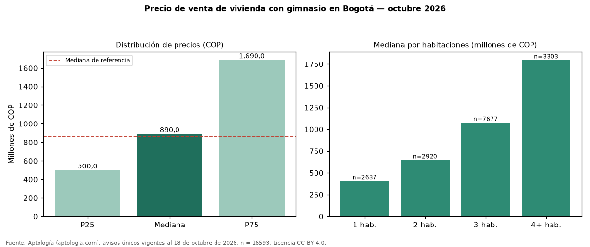 Precio de venta de vivienda con gimnasio en Bogotá — octubre 2026