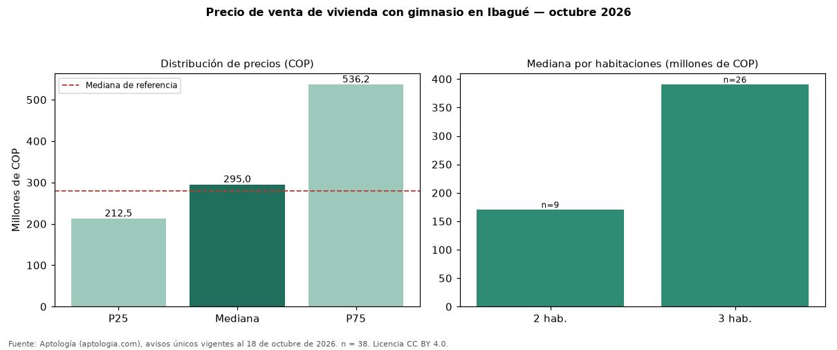 Precio de venta de vivienda con gimnasio en Ibagué — octubre 2026