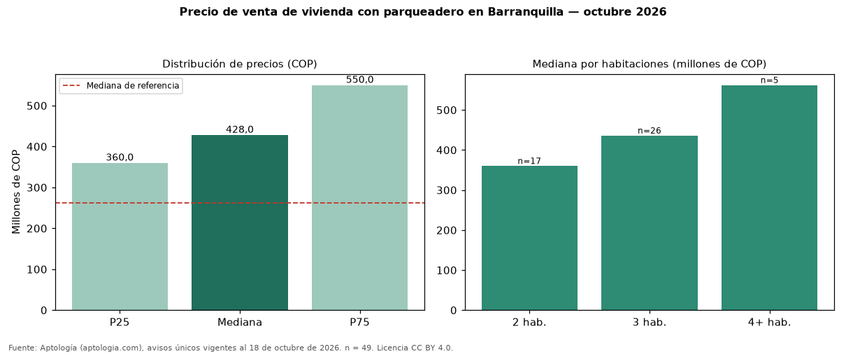 Precio de venta de vivienda con parqueadero en Barranquilla — octubre 2026