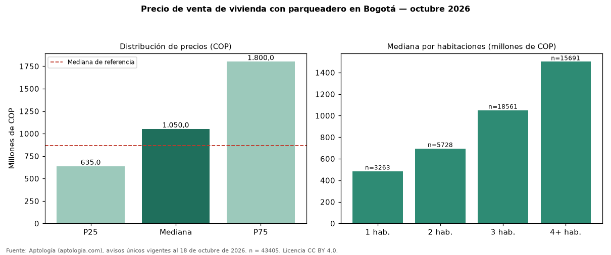 Precio de venta de vivienda con parqueadero en Bogotá — octubre 2026