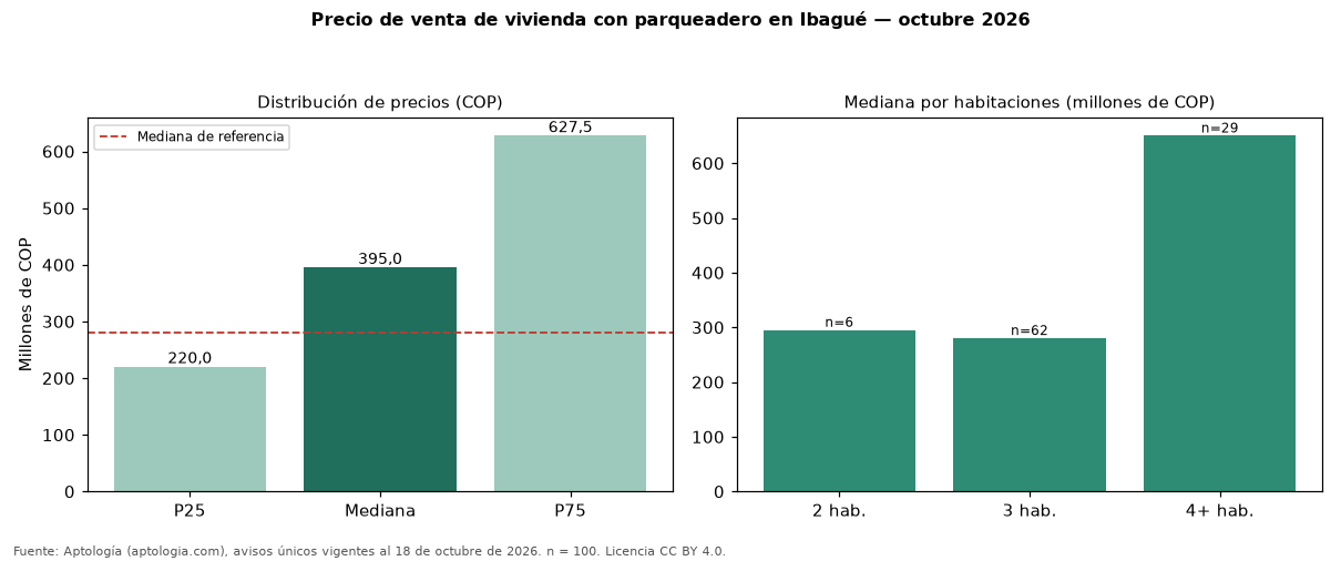 Precio de venta de vivienda con parqueadero en Ibagué — octubre 2026